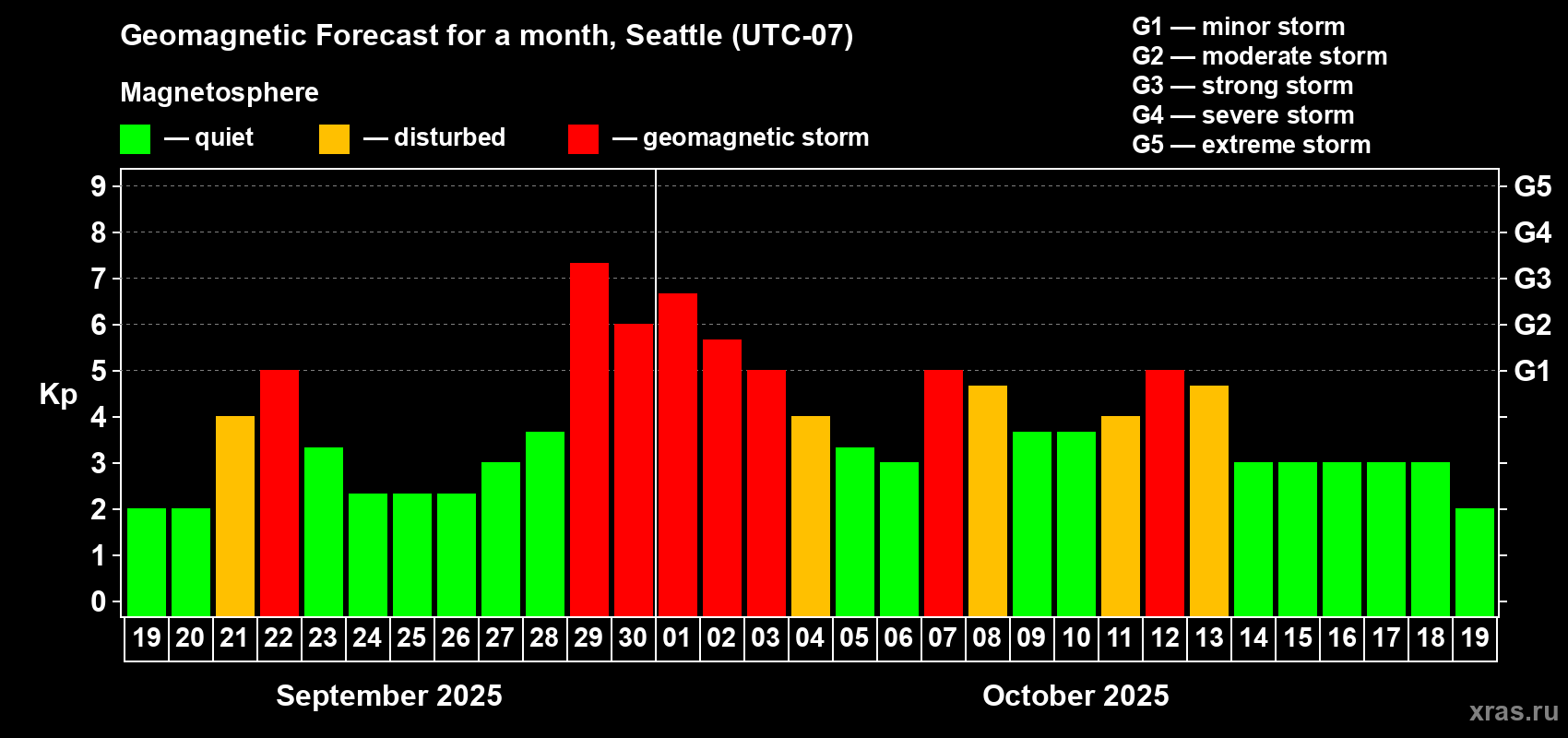 Forecast of the daily maximal value of geomagnetic index Kp for <b>1 month</b> (31 days) <b>from Sep 19, 2025 to Oct 19, 2025</b>