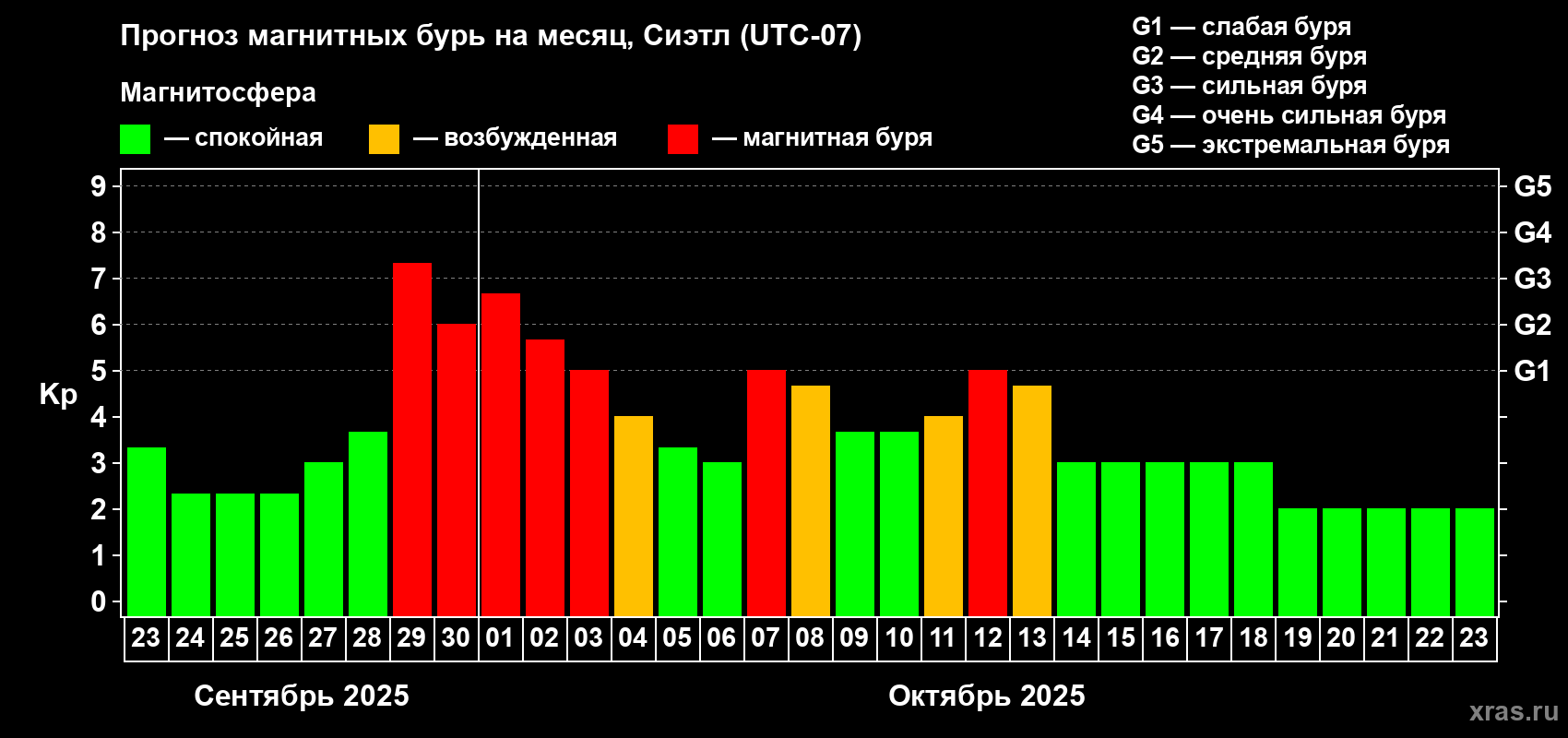 Прогноз максимального суточного геомагнитного индекса Kp на <b>1 месяц</b> (31 день) <b>с 23 сентября по 23 октября 2025 г</b>