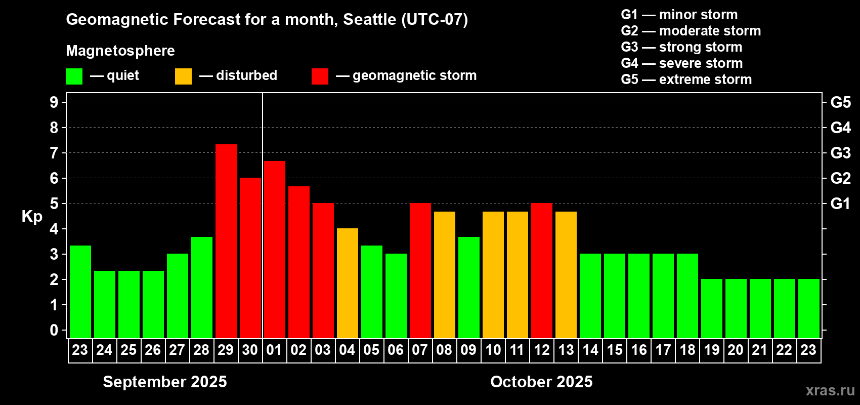 Forecast of the daily maximal value of geomagnetic index Kp for <b>1 month</b> (31 days) <b>from Sep 23, 2025 to Oct 23, 2025</b>
