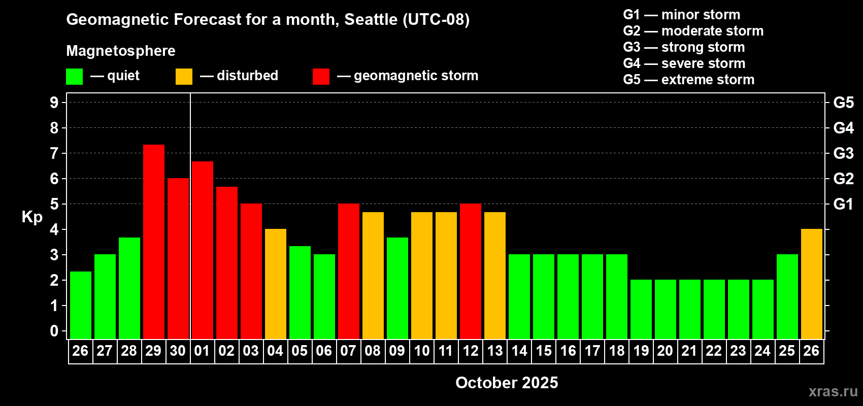 Forecast of the daily maximal value of geomagnetic index Kp for <b>1 month</b> (31 days) <b>from Sep 26, 2025 to Oct 26, 2025</b>
