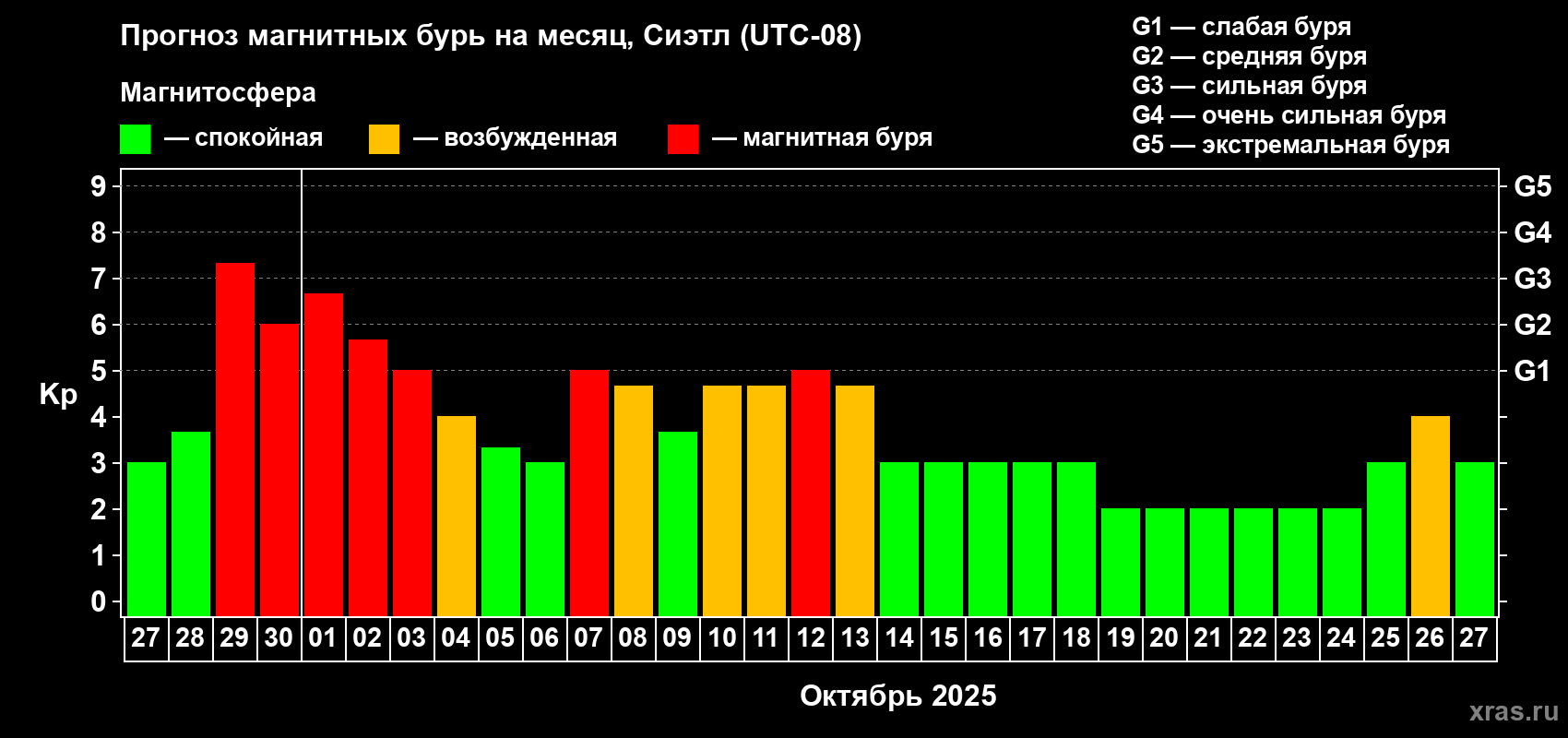Прогноз максимального суточного геомагнитного индекса Kp на <b>1 месяц</b> (31 день) <b>с 27 сентября по 27 октября 2025 г</b>