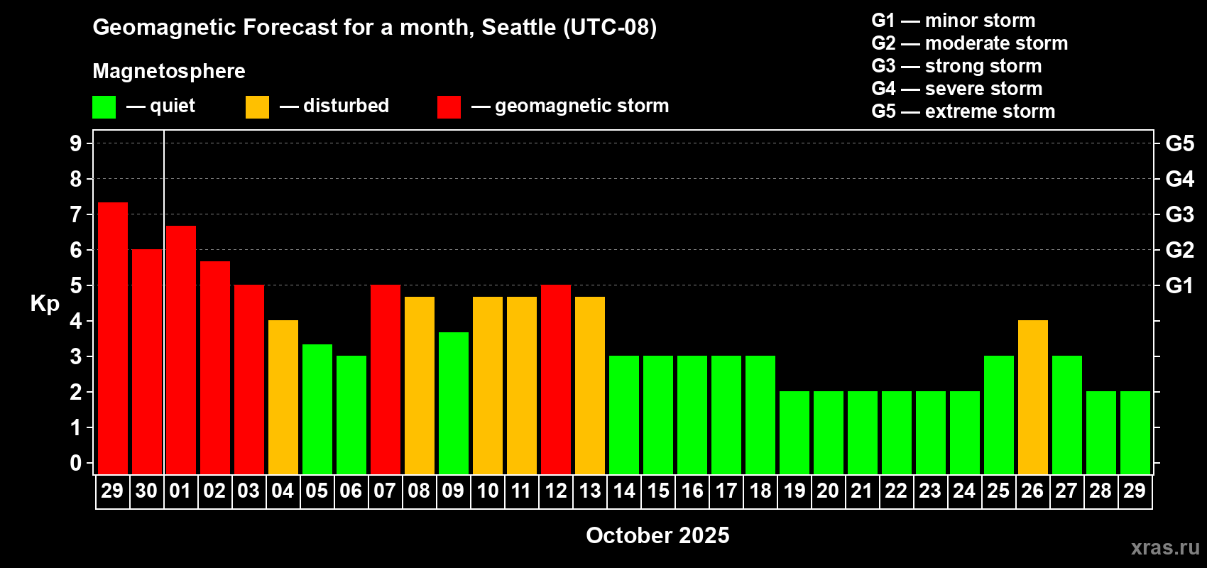 Forecast of the daily maximal value of geomagnetic index Kp for <b>1 month</b> (31 days) <b>from Sep 29, 2025 to Oct 29, 2025</b>
