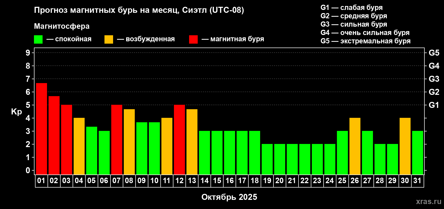 Прогноз максимального суточного геомагнитного индекса Kp на <b>1 месяц</b> (31 день) <b>с 01 октября по 31 октября 2025 г</b>