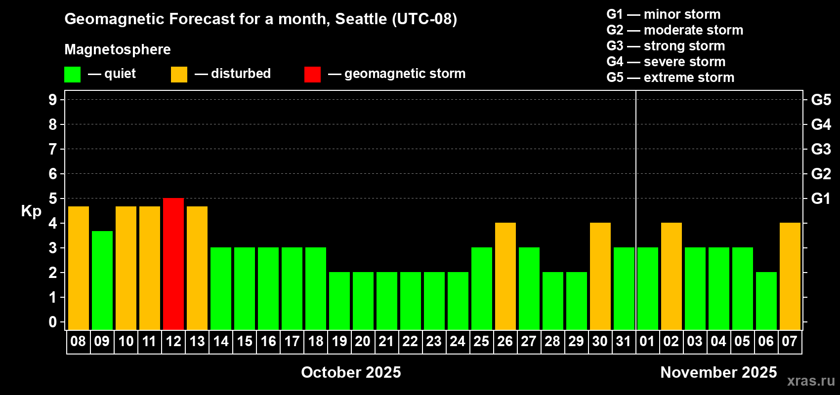 Forecast of the daily maximal value of geomagnetic index Kp for <b>1 month</b> (31 days) <b>from Oct 08, 2025 to Nov 07, 2025</b>