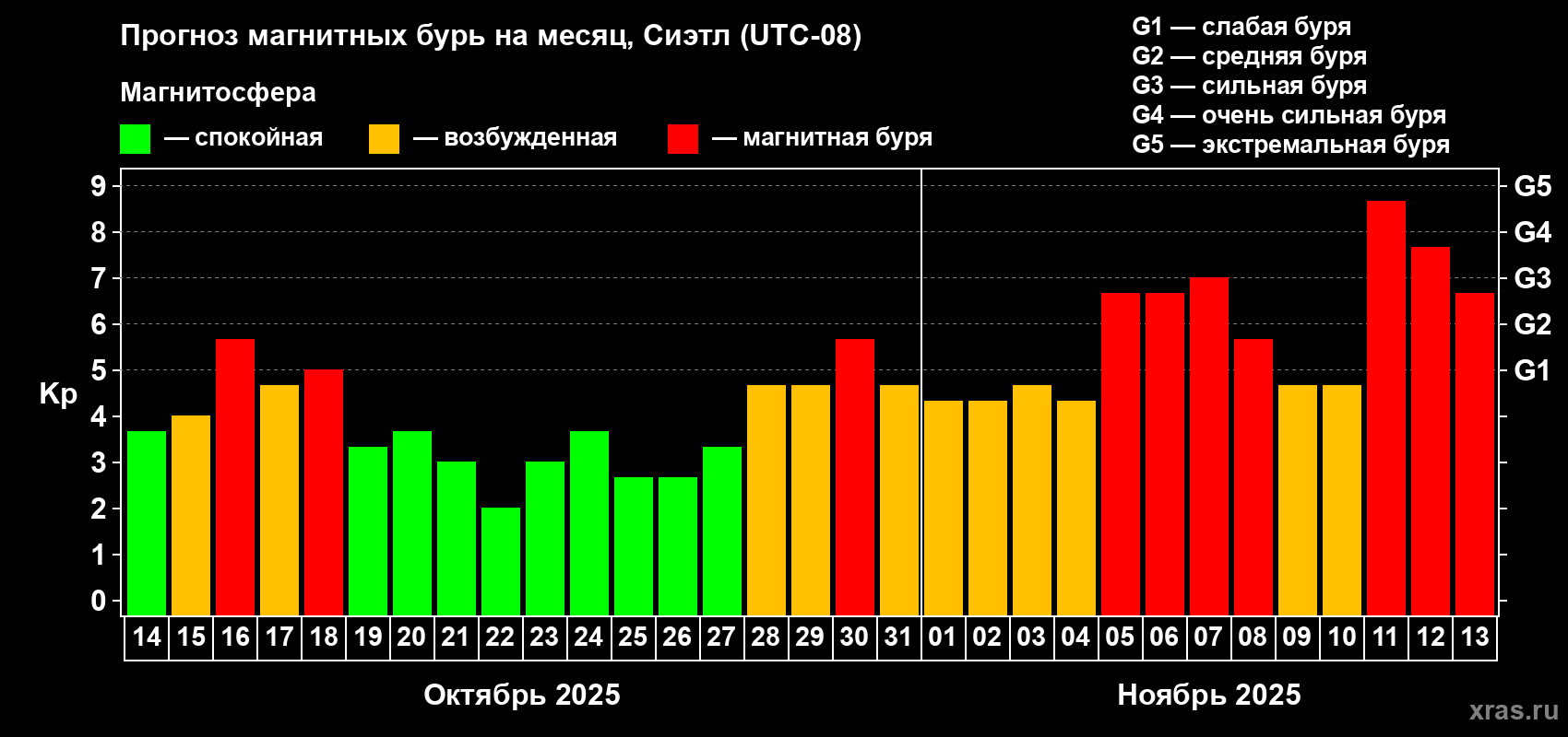 Прогноз максимального суточного геомагнитного индекса Kp на <b>1 месяц</b> (31 день) <b>с 14 октября по 13 ноября 2025 г</b>