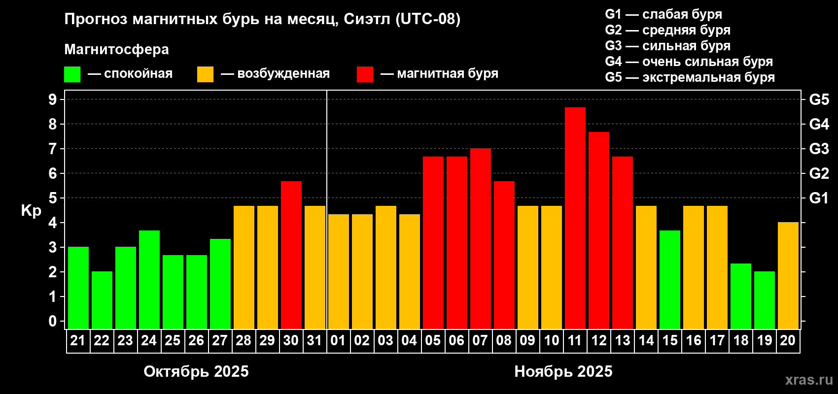 Прогноз максимального суточного геомагнитного индекса Kp на <b>1 месяц</b> (31 день) <b>с 21 октября по 20 ноября 2025 г</b>