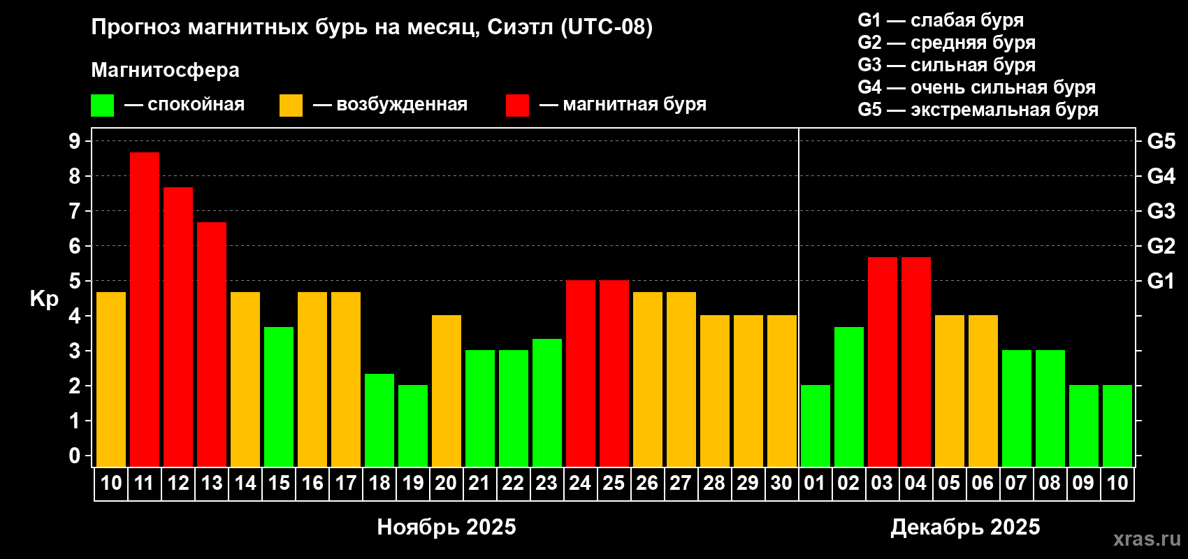 Прогноз максимального суточного геомагнитного индекса Kp на <b>1 месяц</b> (31 день) <b>с 10 ноября по 10 декабря 2025 г</b>
