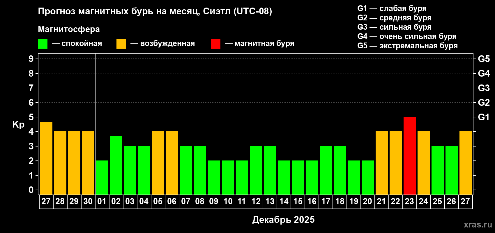 Прогноз максимального суточного геомагнитного индекса Kp на <b>1 месяц</b> (31 день) <b>с 27 ноября по 27 декабря 2025 г</b>
