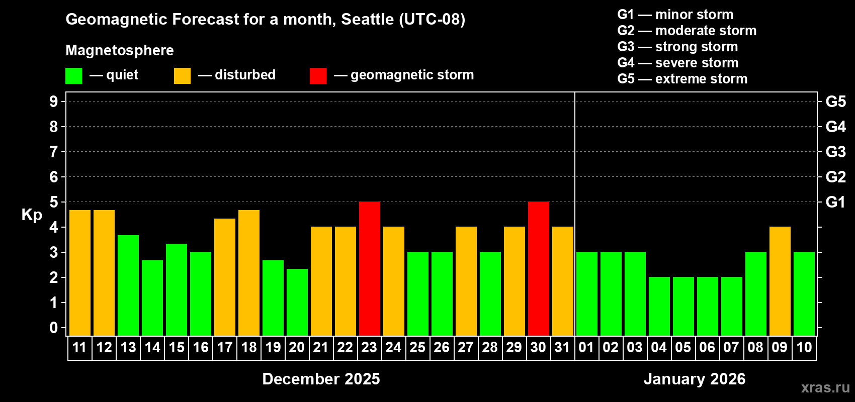 Forecast of the daily maximal value of geomagnetic index&nbsp;Kp for <b>1 month</b> (31 days) <b>from Dec 11, 2025 to Jan 10, 2026</b>