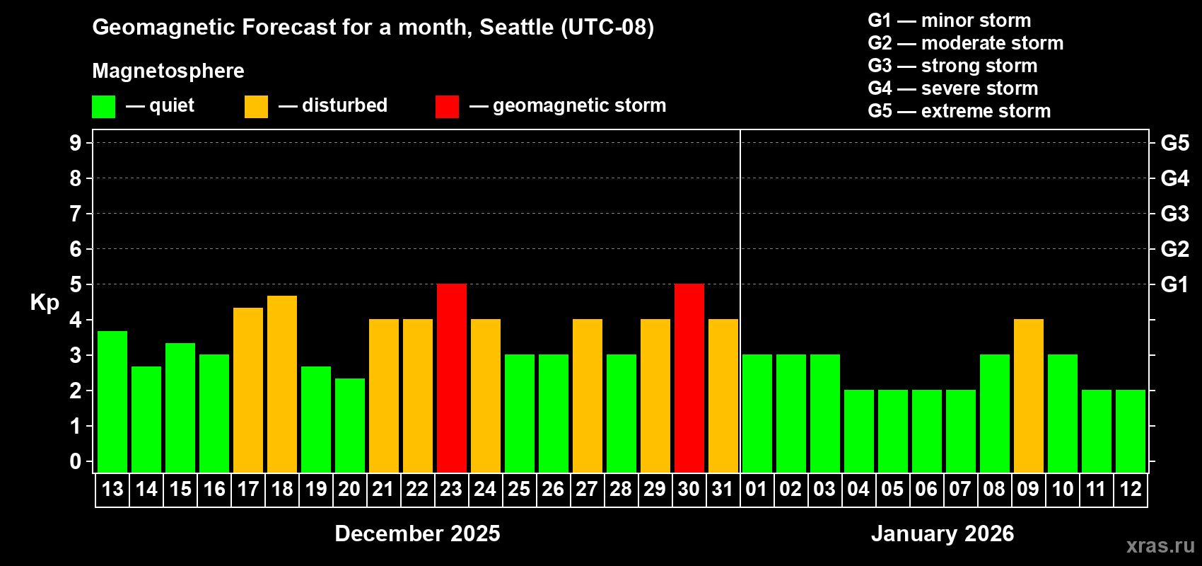Forecast of the daily maximal value of geomagnetic index Kp for <b>1 month</b> (31 days) <b>from Dec 13, 2025 to Jan 12, 2026</b>