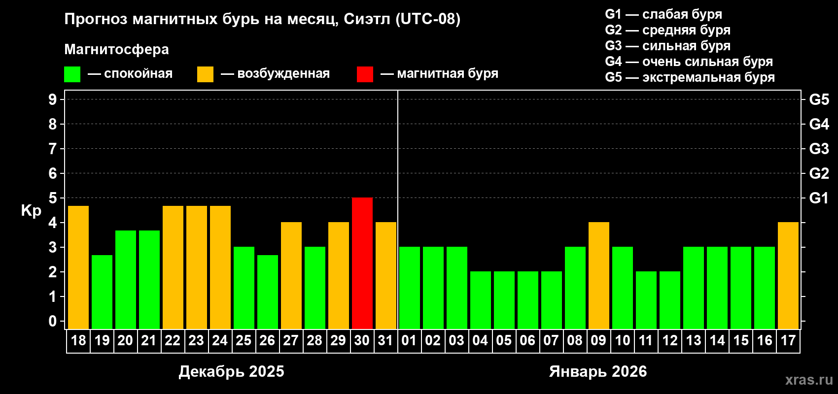 Прогноз максимального суточного геомагнитного индекса&nbsp;Kp на <b>1 месяц</b> (31 день) <b>с 18 декабря 2025 г по 17 января 2026 г</b>