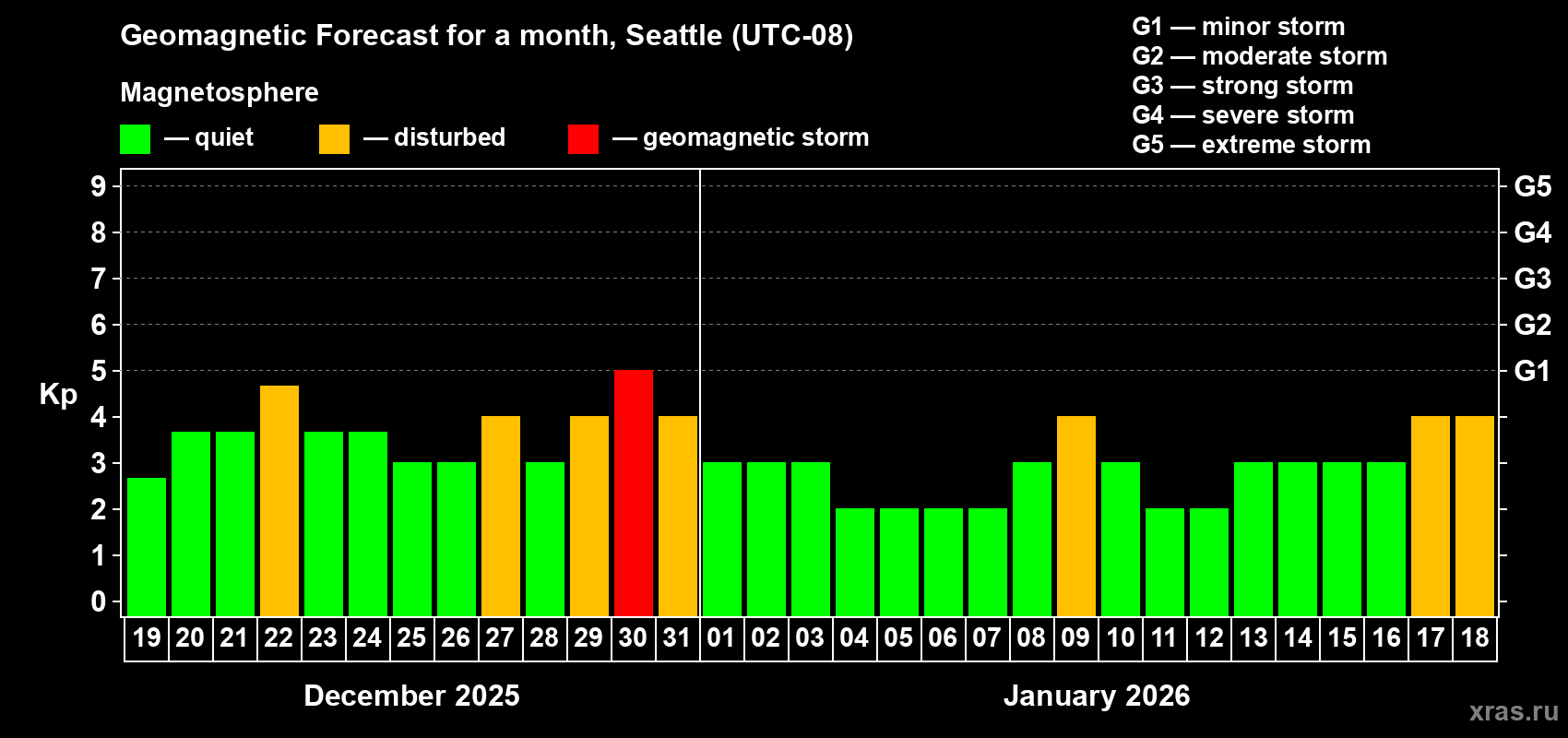 Forecast of the daily maximal value of geomagnetic index&nbsp;Kp for <b>1 month</b> (31 days) <b>from Dec 19, 2025 to Jan 18, 2026</b>