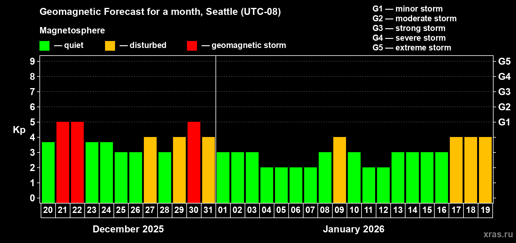 Forecast of the daily maximal value of geomagnetic index&nbsp;Kp for <b>1 month</b> (31 days) <b>from Dec 20, 2025 to Jan 19, 2026</b>