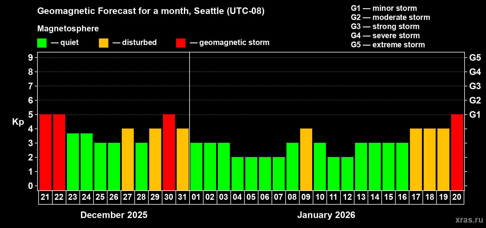 Forecast of the daily maximal value of geomagnetic index&nbsp;Kp for <b>1 month</b> (31 days) <b>from Dec 21, 2025 to Jan 20, 2026</b>