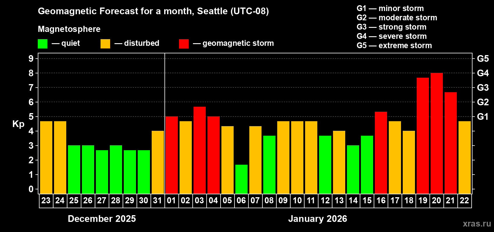 Forecast of the daily maximal value of geomagnetic index&nbsp;Kp for <b>1 month</b> (31 days) <b>from Dec 23, 2025 to Jan 22, 2026</b>