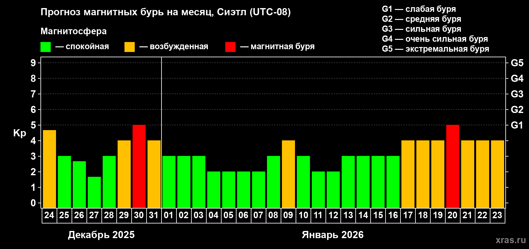 Прогноз максимального суточного геомагнитного индекса Kp на <b>1 месяц</b> (31 день) <b>с 24 декабря 2025 г по 23 января 2026 г</b>