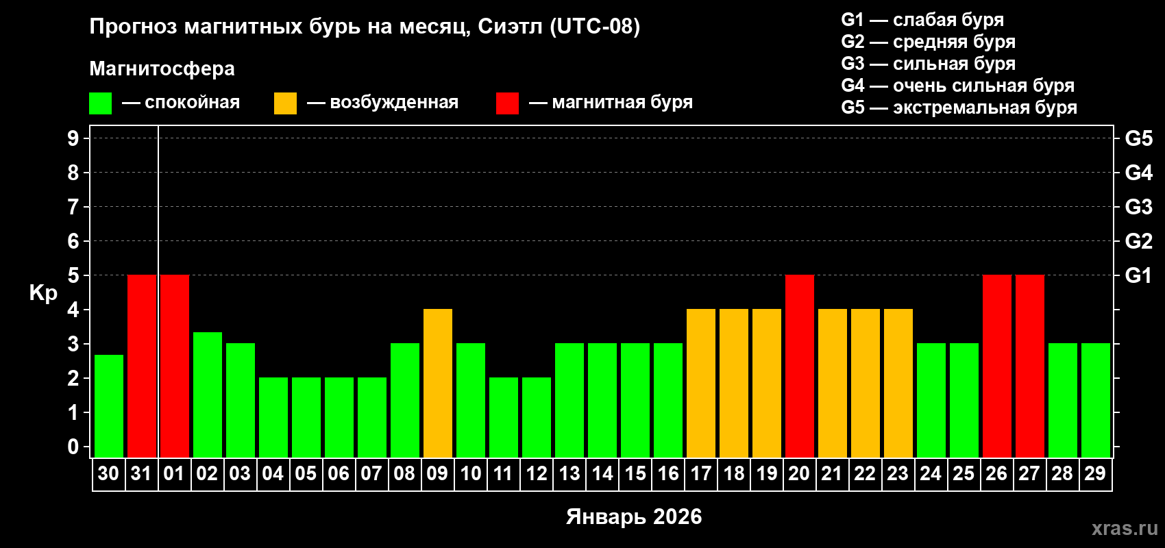 Прогноз максимального суточного геомагнитного индекса Kp на <b>1 месяц</b> (31 день) <b>с 30 декабря 2025 г по 29 января 2026 г</b>
