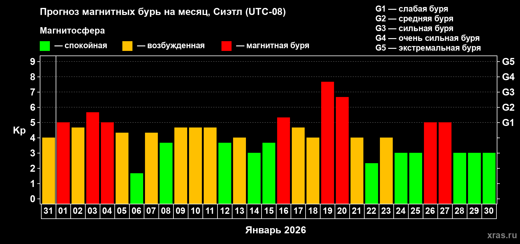 Прогноз максимального суточного геомагнитного индекса&nbsp;Kp на <b>1 месяц</b> (31 день) <b>с 31 декабря 2025 г по 30 января 2026 г</b>