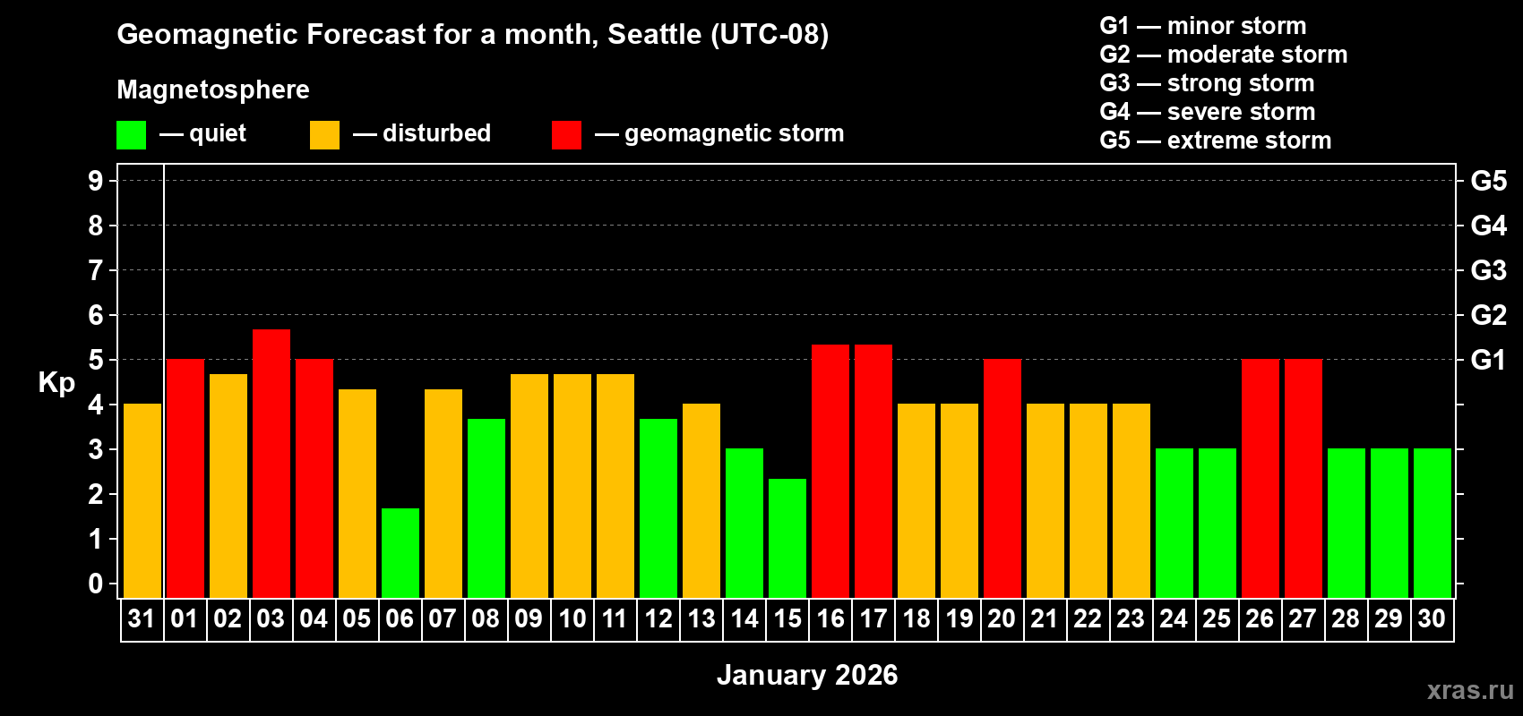 Forecast of the daily maximal value of geomagnetic index&nbsp;Kp for <b>1 month</b> (31 days) <b>from Dec 31, 2025 to Jan 30, 2026</b>