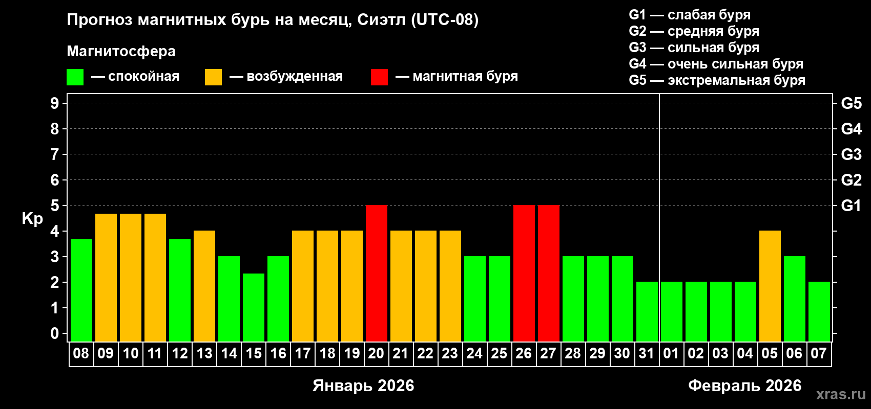 Прогноз максимального суточного геомагнитного индекса&nbsp;Kp на <b>1 месяц</b> (31 день) <b>с 08 января по 07 февраля 2026 г</b>