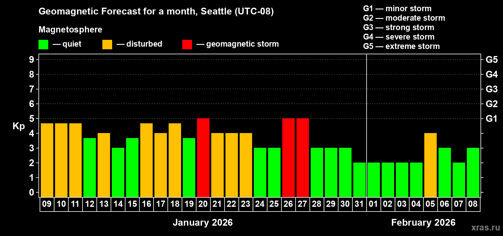 Forecast of the daily maximal value of geomagnetic index&nbsp;Kp for <b>1 month</b> (31 days) <b>from Jan 09, 2026 to Feb 08, 2026</b>