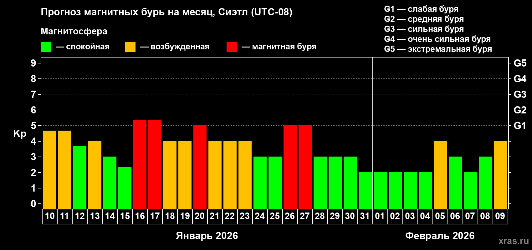 Прогноз максимального суточного геомагнитного индекса&nbsp;Kp на <b>1 месяц</b> (31 день) <b>с 10 января по 09 февраля 2026 г</b>