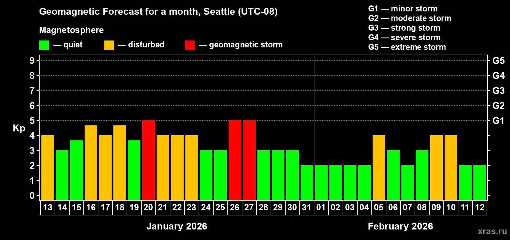 Forecast of the daily maximal value of geomagnetic index&nbsp;Kp for <b>1 month</b> (31 days) <b>from Jan 13, 2026 to Feb 12, 2026</b>