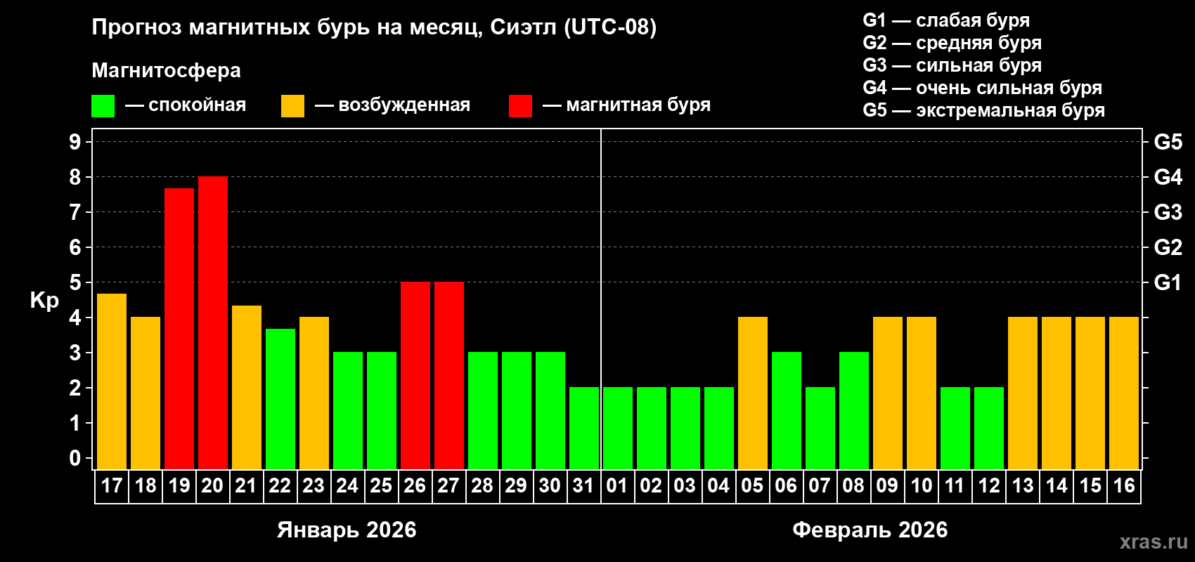 Прогноз максимального суточного геомагнитного индекса&nbsp;Kp на <b>1 месяц</b> (31 день) <b>с 17 января по 16 февраля 2026 г</b>