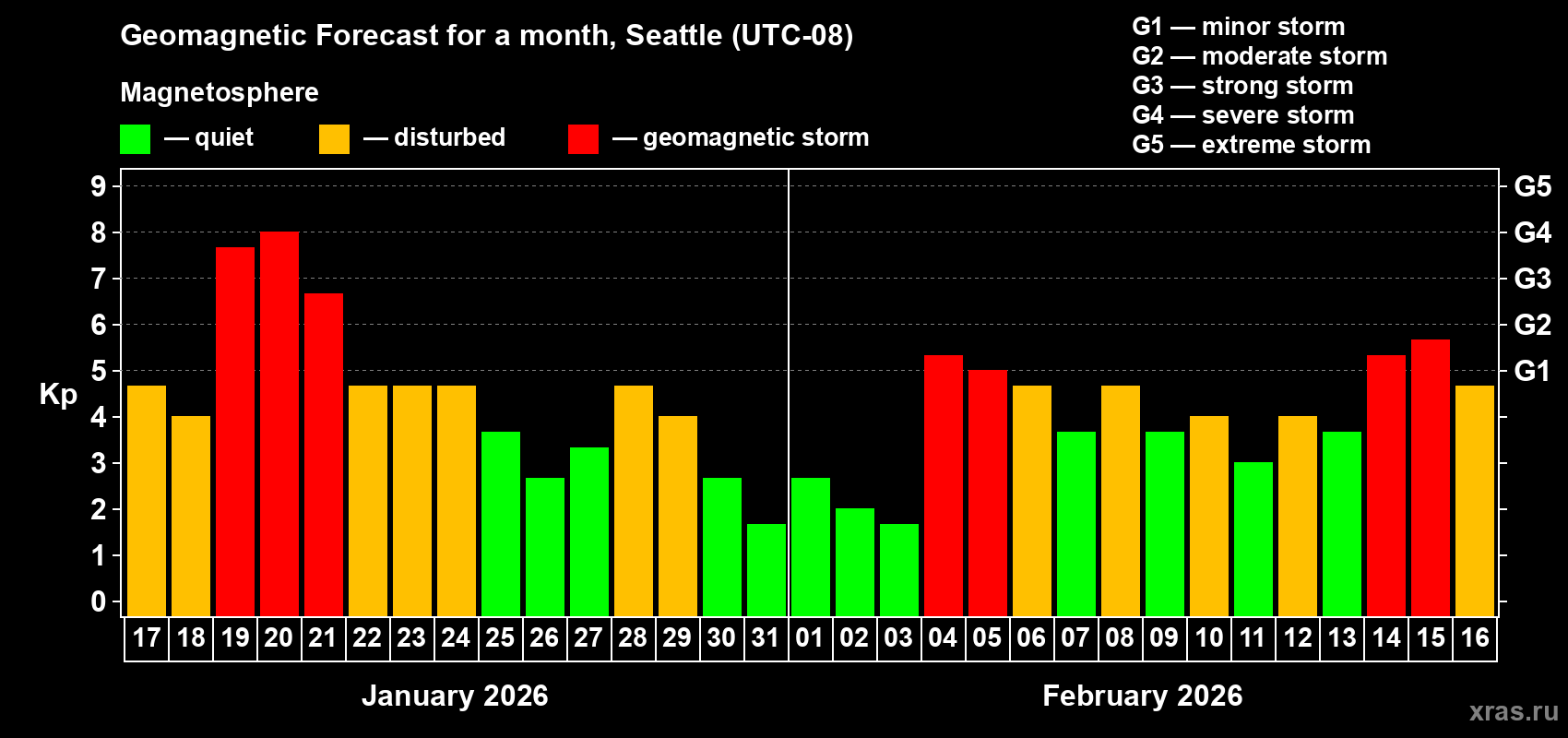 Forecast of the daily maximal value of geomagnetic index&nbsp;Kp for <b>1 month</b> (31 days) <b>from Jan 17, 2026 to Feb 16, 2026</b>