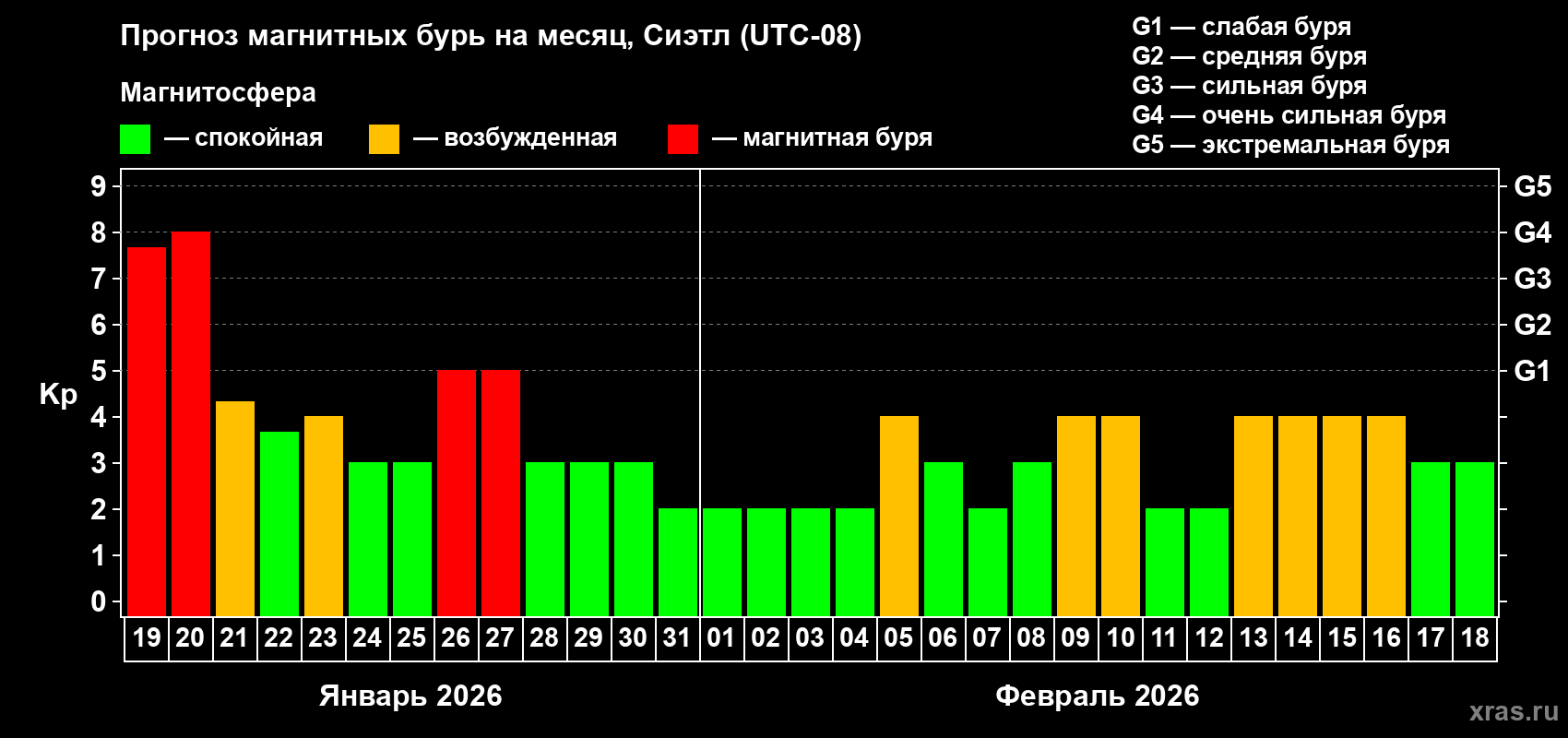Прогноз максимального суточного геомагнитного индекса&nbsp;Kp на <b>1 месяц</b> (31 день) <b>с 19 января по 18 февраля 2026 г</b>
