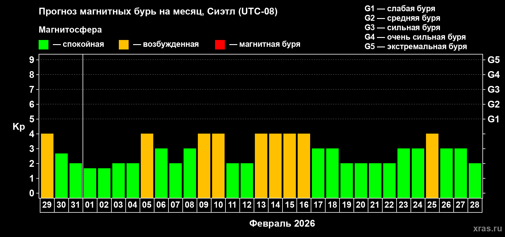Прогноз максимального суточного геомагнитного индекса&nbsp;Kp на <b>1 месяц</b> (31 день) <b>с 29 января по 28 февраля 2026 г</b>
