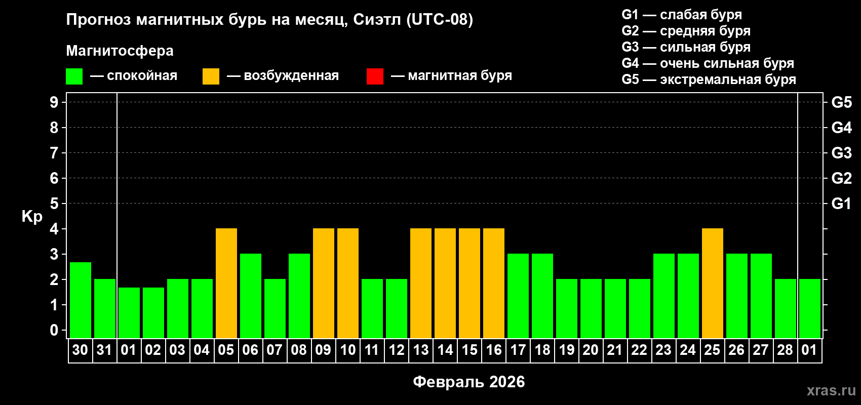 Прогноз максимального суточного геомагнитного индекса Kp на <b>1 месяц</b> (31 день) <b>с 30 января по 01 марта 2026 г</b>