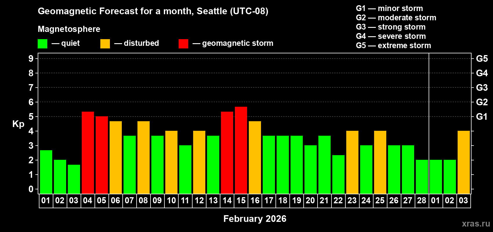 Forecast of the daily maximal value of geomagnetic index&nbsp;Kp for <b>1 month</b> (31 days) <b>from Feb 01, 2026 to Mar 03, 2026</b>