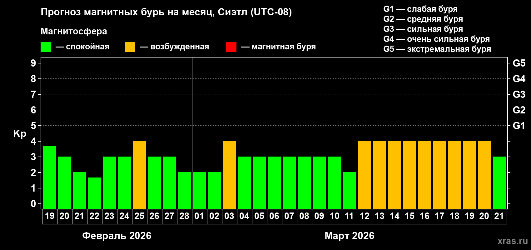 Прогноз максимального суточного геомагнитного индекса&nbsp;Kp на <b>1 месяц</b> (31 день) <b>с 19 февраля по 21 марта 2026 г</b>