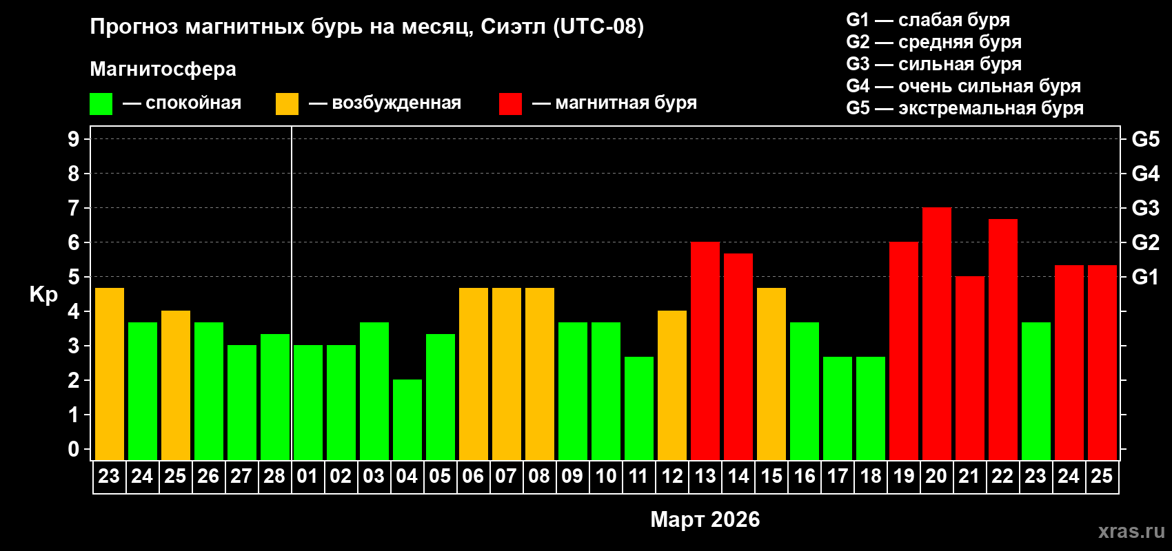 Прогноз максимального суточного геомагнитного индекса&nbsp;Kp на <b>1 месяц</b> (31 день) <b>с 23 февраля по 25 марта 2026 г</b>