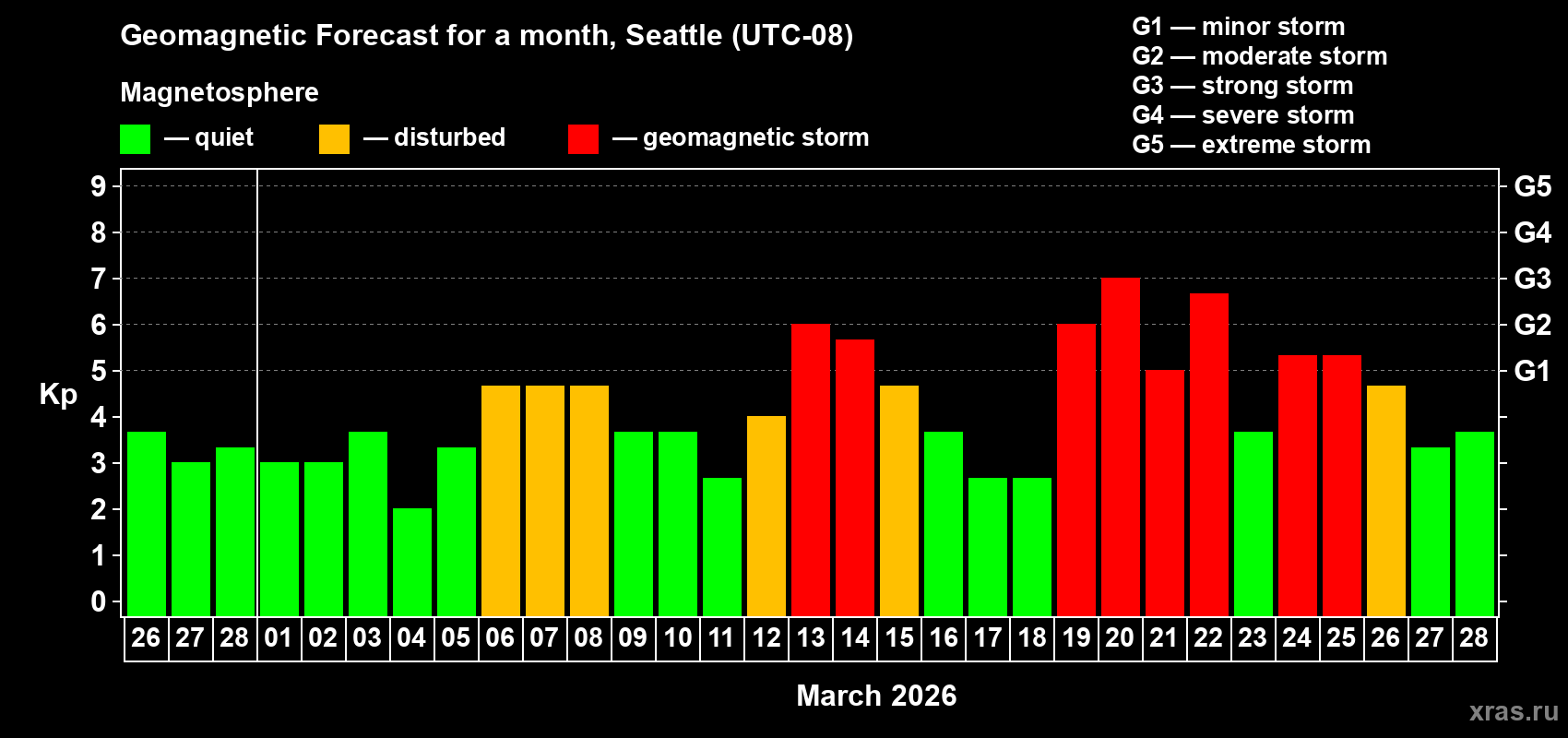 Forecast of the daily maximal value of geomagnetic index&nbsp;Kp for <b>1 month</b> (31 days) <b>from Feb 26, 2026 to Mar 28, 2026</b>