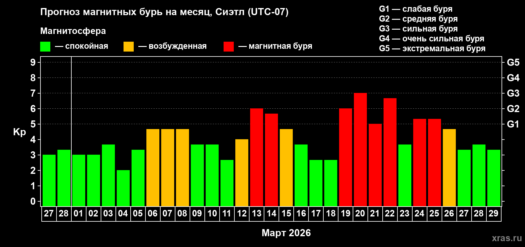 Прогноз максимального суточного геомагнитного индекса&nbsp;Kp на <b>1 месяц</b> (31 день) <b>с 27 февраля по 29 марта 2026 г</b>