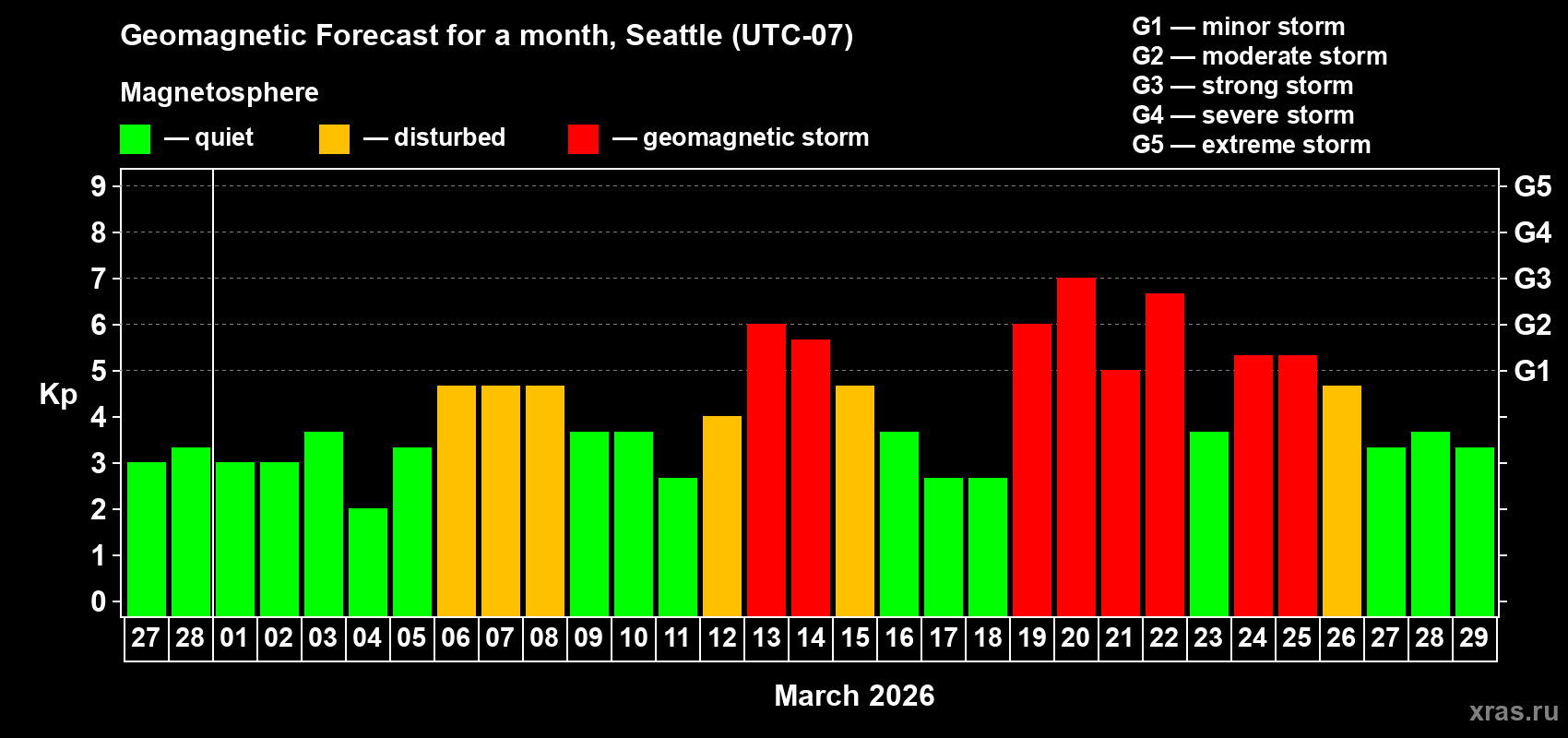 Forecast of the daily maximal value of geomagnetic index&nbsp;Kp for <b>1 month</b> (31 days) <b>from Feb 27, 2026 to Mar 29, 2026</b>