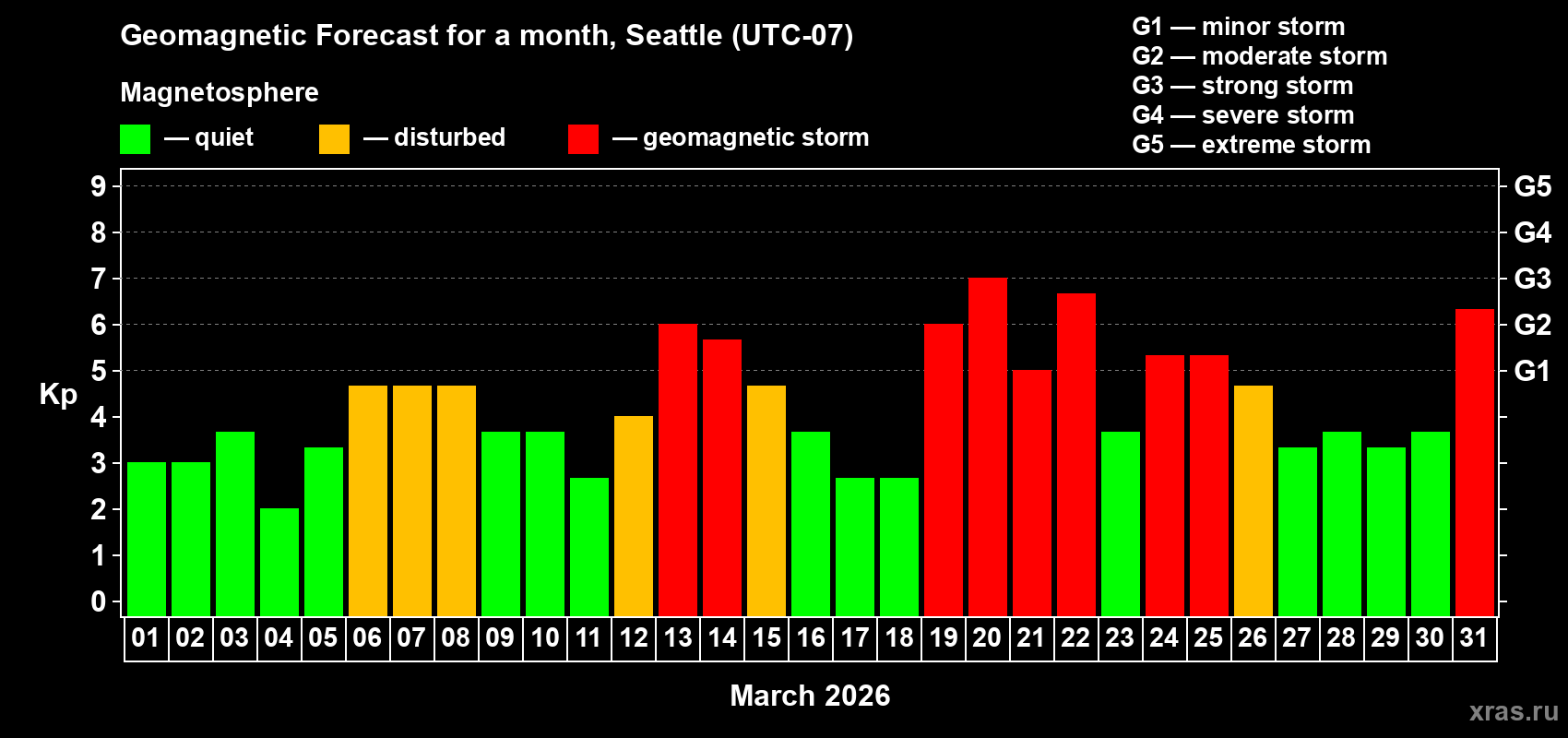Forecast of the daily maximal value of geomagnetic index&nbsp;Kp for <b>1 month</b> (31 days) <b>from Mar 01, 2026 to Mar 31, 2026</b>