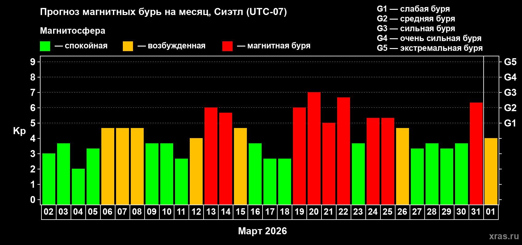 Прогноз максимального суточного геомагнитного индекса&nbsp;Kp на <b>1 месяц</b> (31 день) <b>с 02 марта по 01 апреля 2026 г</b>