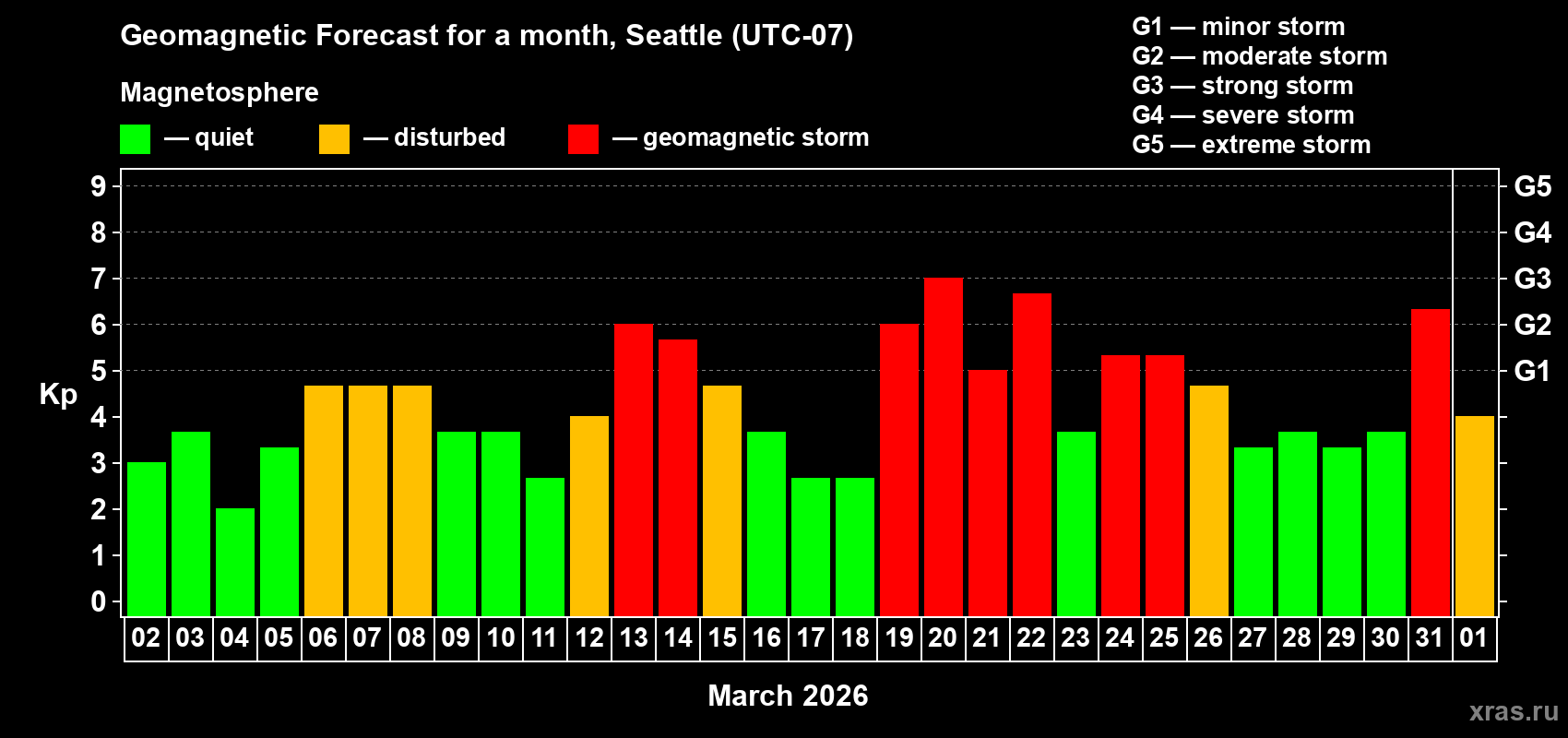 Forecast of the daily maximal value of geomagnetic index&nbsp;Kp for <b>1 month</b> (31 days) <b>from Mar 02, 2026 to Apr 01, 2026</b>