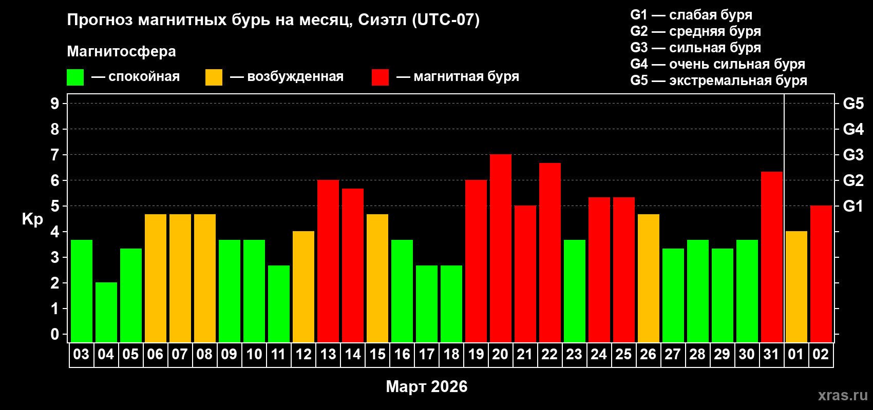 Прогноз максимального суточного геомагнитного индекса&nbsp;Kp на <b>1 месяц</b> (31 день) <b>с 03 марта по 02 апреля 2026 г</b>