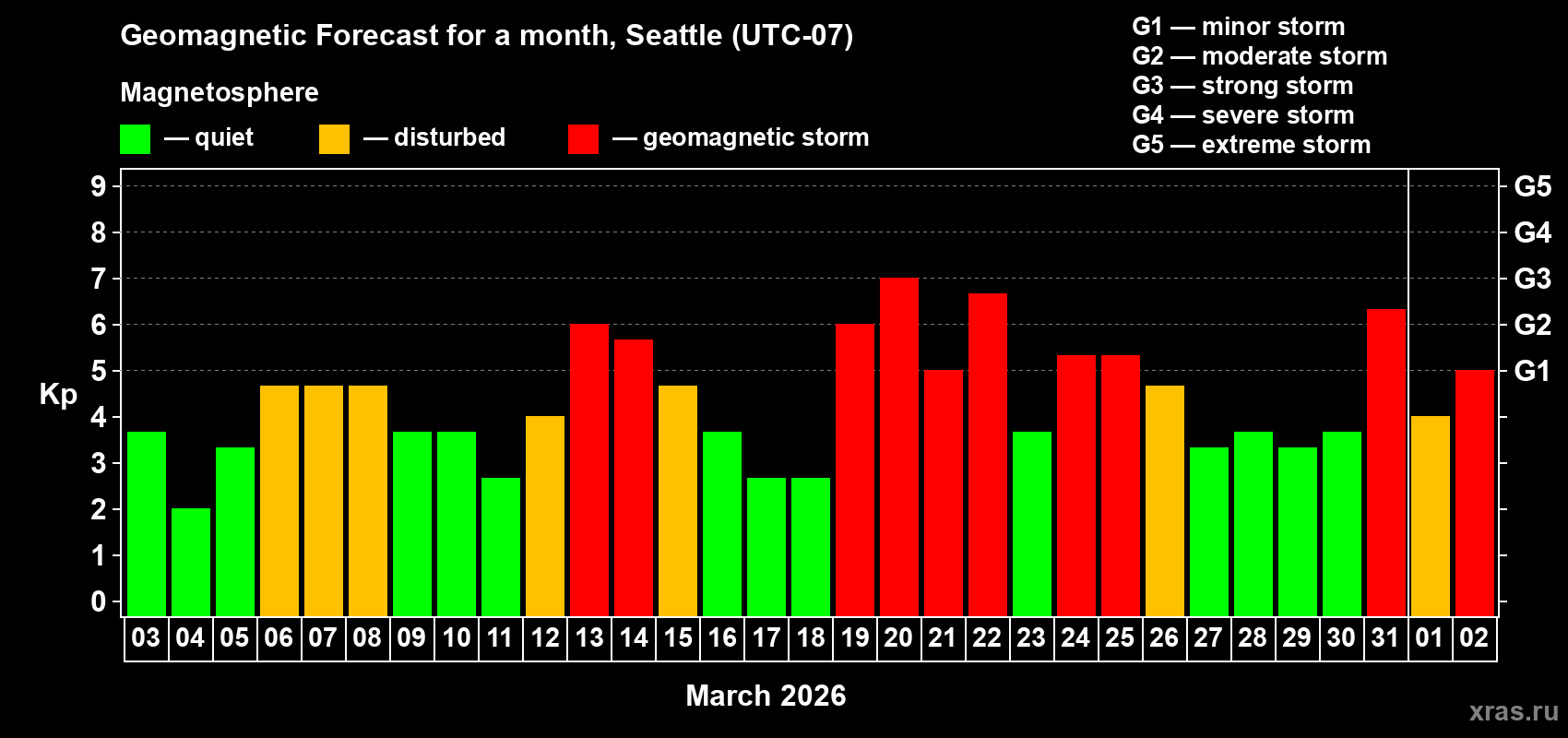 Forecast of the daily maximal value of geomagnetic index&nbsp;Kp for <b>1 month</b> (31 days) <b>from Mar 03, 2026 to Apr 02, 2026</b>