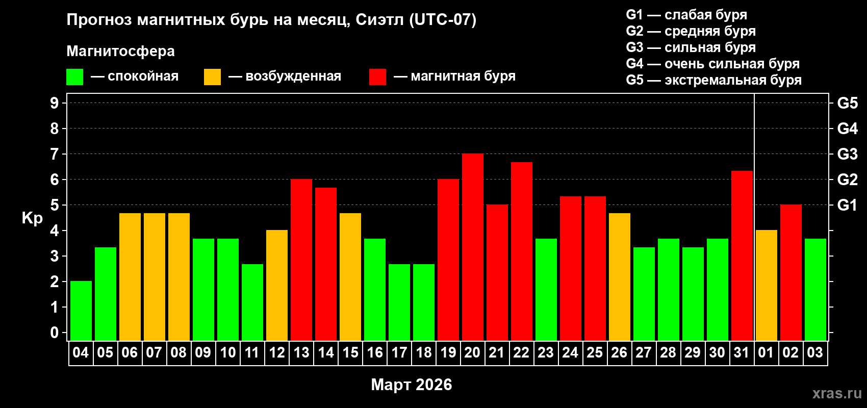 Прогноз максимального суточного геомагнитного индекса&nbsp;Kp на <b>1 месяц</b> (31 день) <b>с 04 марта по 03 апреля 2026 г</b>