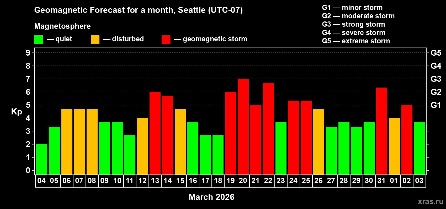 Forecast of the daily maximal value of geomagnetic index&nbsp;Kp for <b>1 month</b> (31 days) <b>from Mar 04, 2026 to Apr 03, 2026</b>