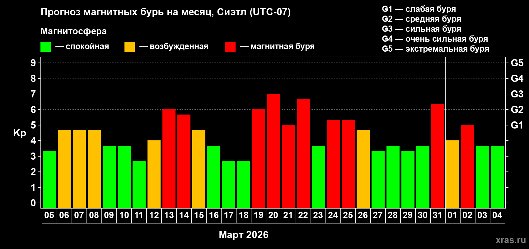Прогноз максимального суточного геомагнитного индекса&nbsp;Kp на <b>1 месяц</b> (31 день) <b>с 05 марта по 04 апреля 2026 г</b>
