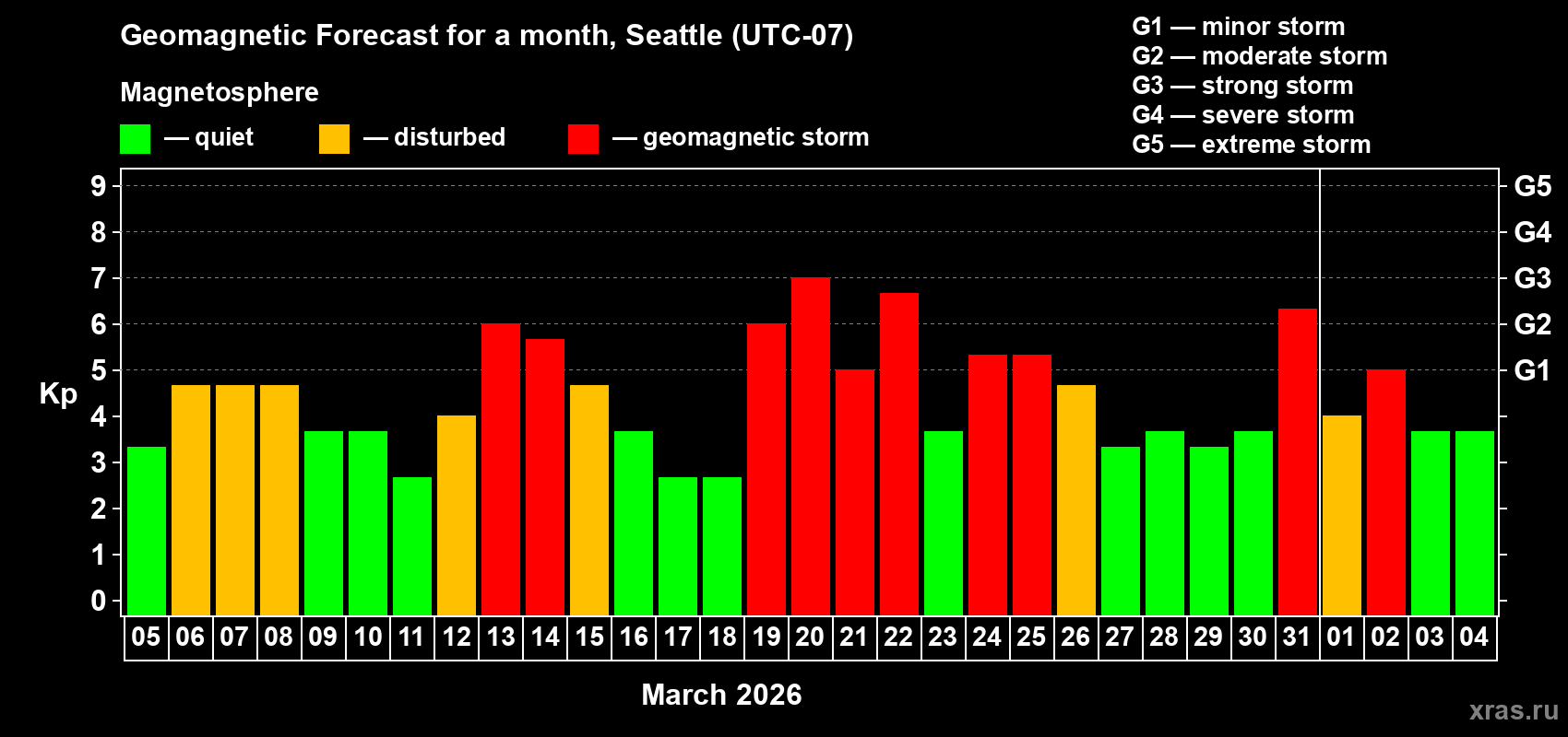 Forecast of the daily maximal value of geomagnetic index&nbsp;Kp for <b>1 month</b> (31 days) <b>from Mar 05, 2026 to Apr 04, 2026</b>