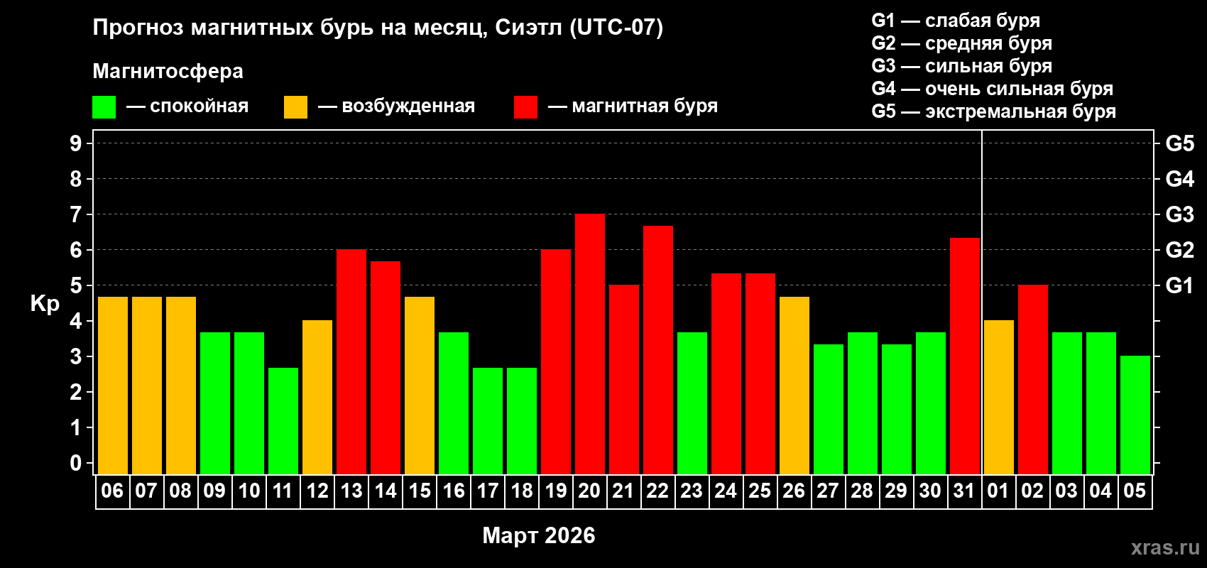 Прогноз максимального суточного геомагнитного индекса&nbsp;Kp на <b>1 месяц</b> (31 день) <b>с 06 марта по 05 апреля 2026 г</b>