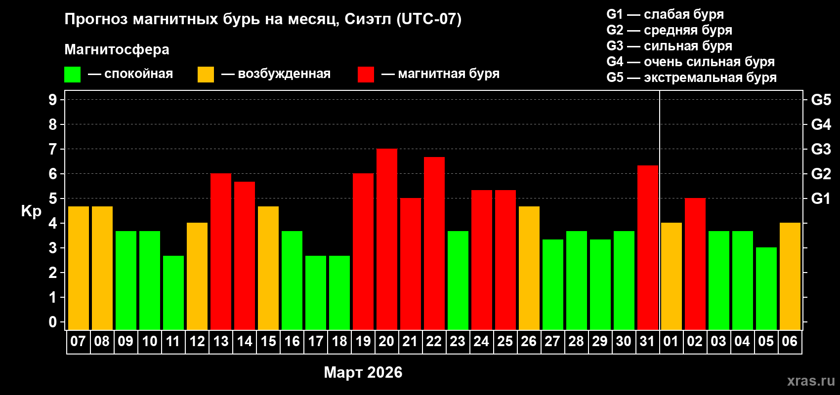 Прогноз максимального суточного геомагнитного индекса&nbsp;Kp на <b>1 месяц</b> (31 день) <b>с 07 марта по 06 апреля 2026 г</b>