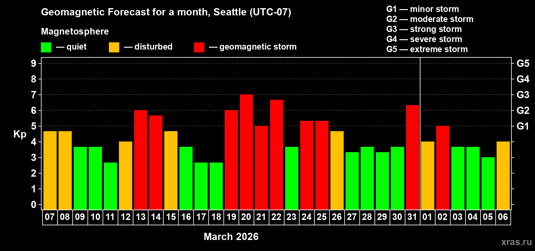Forecast of the daily maximal value of geomagnetic index&nbsp;Kp for <b>1 month</b> (31 days) <b>from Mar 07, 2026 to Apr 06, 2026</b>